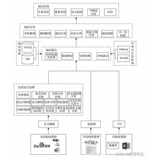 0 知识图谱整体架构分析